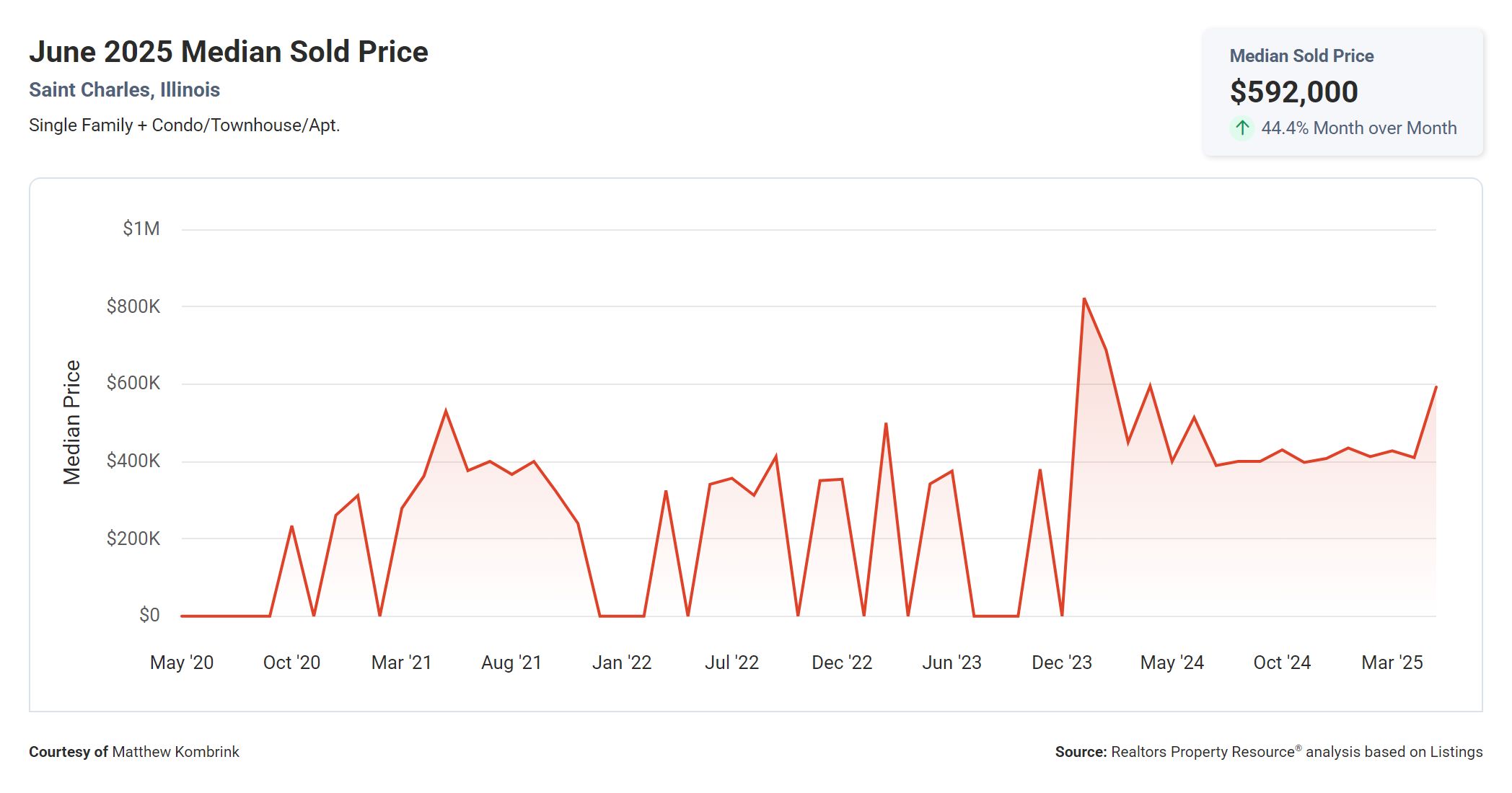June 2025 Median Sold Price St Charles IL